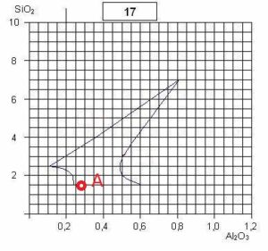 Point A diagramme 17