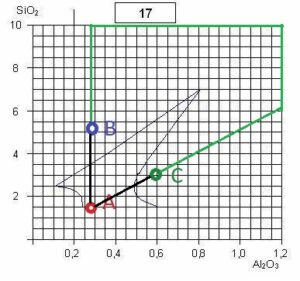 Recettes pour les 3 points A, B, C du diagramme N°17