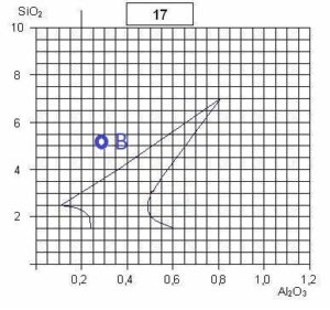 Point B diagramme 17