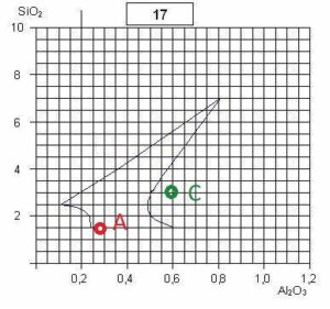 Point C dans le diagramme 17