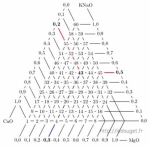 Diagramme de moles basiques